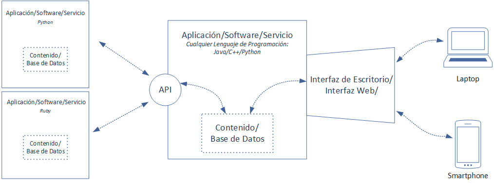 diagrama de flujo de un api