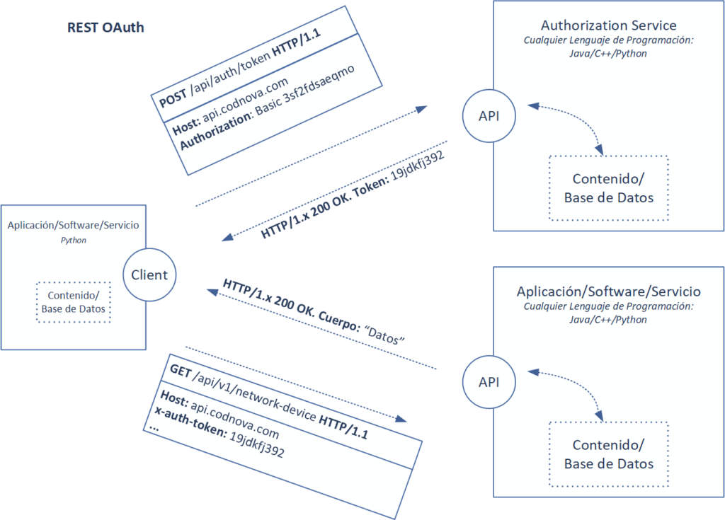 rest api, proceso oauth autenticación